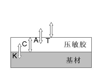 壓敏膠帶膠粘原理圖